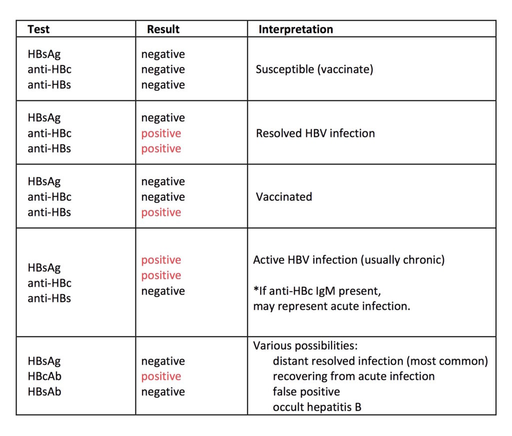 Hepatatis B Help Table